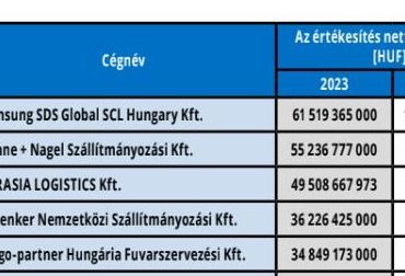 Magyar speditőr toplista 2023 (táblázatokkal)