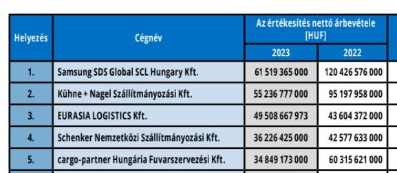 Magyar speditőr toplista 2023 (táblázatokkal)